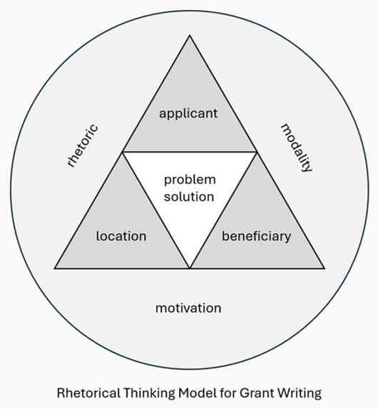Rhetorical Thinking Model for Grant Writing